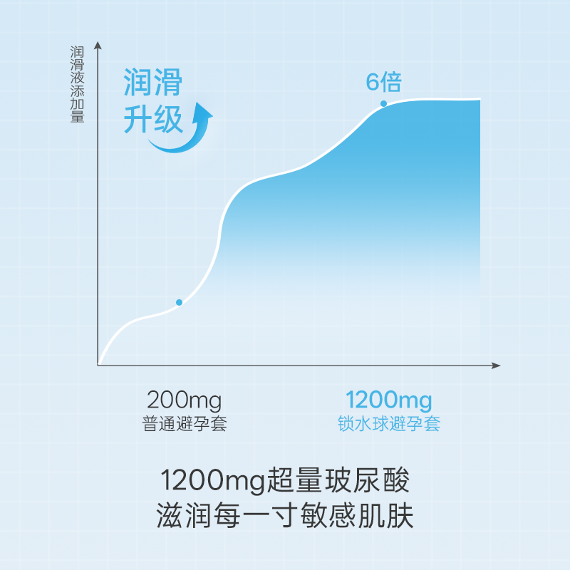 大人糖 [锁水球]积雪草养润1200mg玻尿酸安全套 - 14只